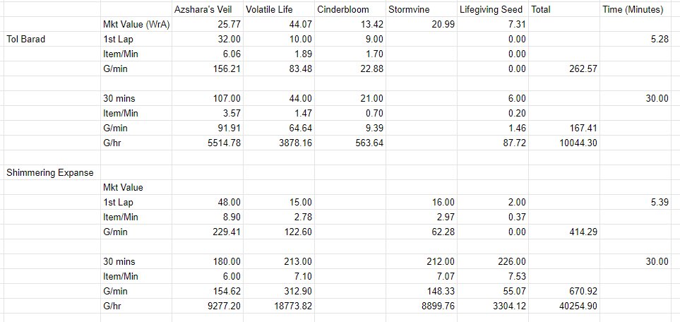 freetoss7's tweet photo. @ryanaeckles Here’s the results from my Azshara’s Veil farm, comparing Tol Barad vs Shimmering Expanse. 

Performer on a Druid, following gathermate 2 routes for AV, but grabbing convenient Cinderbloom/Stormvine nodes along the way. Prices use Wyrmrest Accord Market Value. https://t.co/OeTPLhBgko