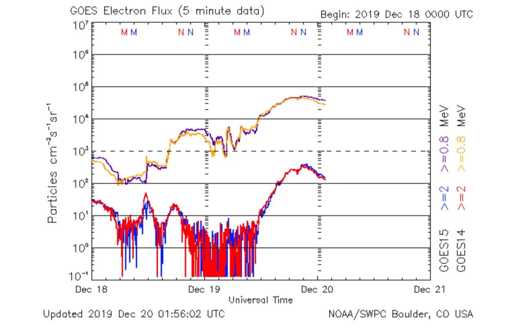 The anomaly magnetic effects of the sun on Electrons around us durning the past two days appears to have stopped, displayed as a dragging downward and scrapping of the base of the chart. Some people and animals may still feel the effects another day