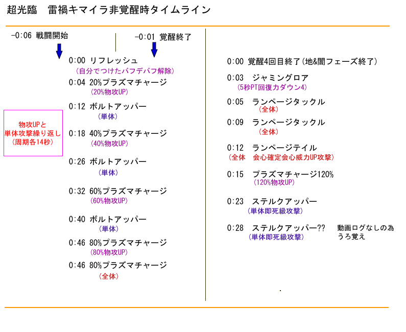 禍つヴァールハイト超光臨ボス 覚醒hp 攻撃タイムラインまとめ Togetter