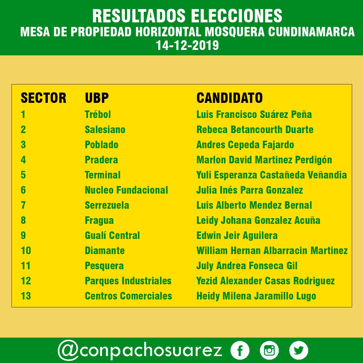 conpachosuarez's tweet photo. Gracias a todos los que confiaron en esta elección, vamos a liderar con transparencia, honestidad y compromiso. 😊🤝💪 #mosquera #cundinamarca #conpachosuarez #propiedadhorizontal #eltrebol #elecciones #compromisodecorazon #liderazgo #representante https://t.co/69hiuq5YeN