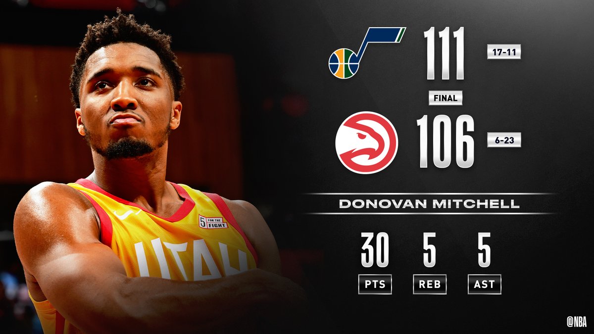 NBA's tweet image. 🏀 FINAL SCORE THREAD 🏀

Donovan Mitchell drops 30 PTS to lead the @utahjazz to the road win! 

Rudy Gobert: 20 PTS, 13 REB, 3 BLK
Trae Young: 30 PTS, 8 AST