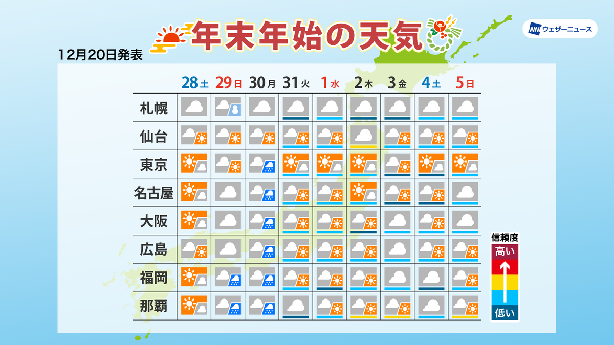 ウェザーニュース 年末年始の天気は 19年も残す所あと10日ほどとなりました 帰省や初詣などで天気が気になる方が多いと思います ウェザーニュースの見解をお伝えします T Co Iaje8pwcg5 ウェザーニュース 年末年始の天気は 19年も残す所あと10日ほどとなりました 帰省や初詣などで天気が気になる方が多いと思います ウェザーニュースの見解をお伝えします T Co Iaje8pwcg5