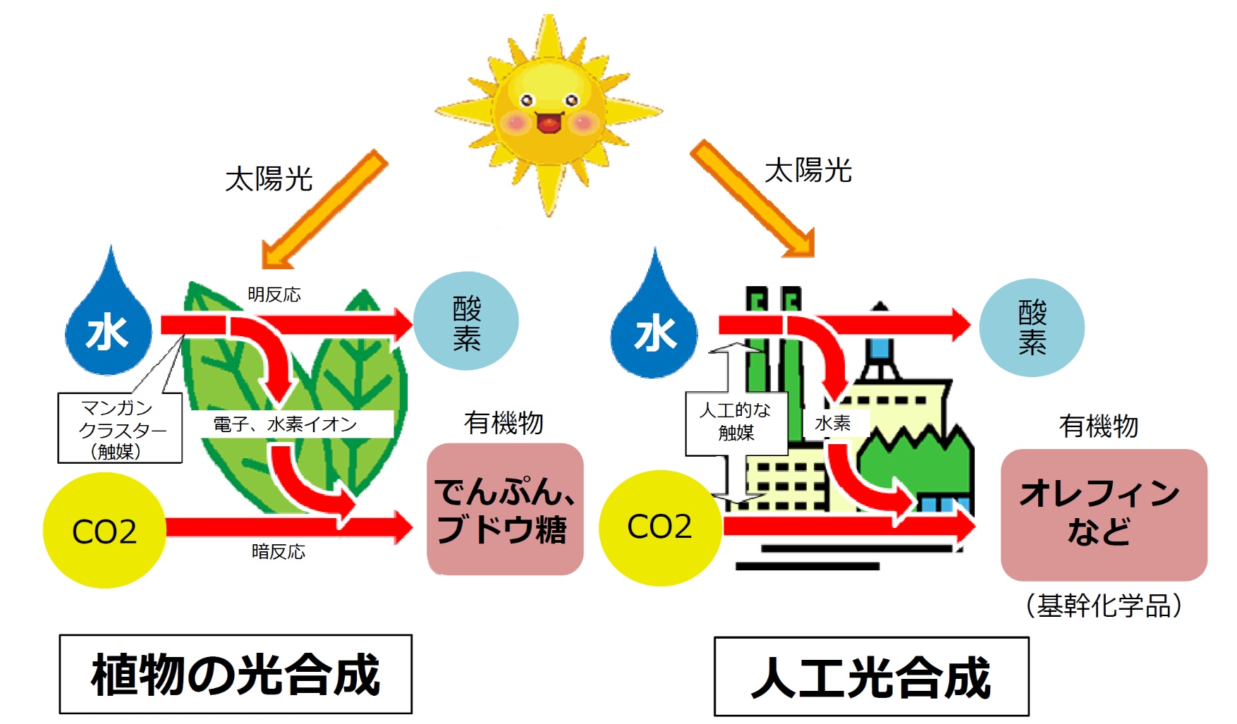 二本松哲也 人工光合成 は 光合成 を模したもので Co2と水を原材料に 太陽エネルギーを活用する形で化学品を合成する技術です 二本松哲也 人工光合成 は 光合成 を模したもので Co2と水を原材料に 太陽エネルギーを活用する形で化学品を合成する技術です