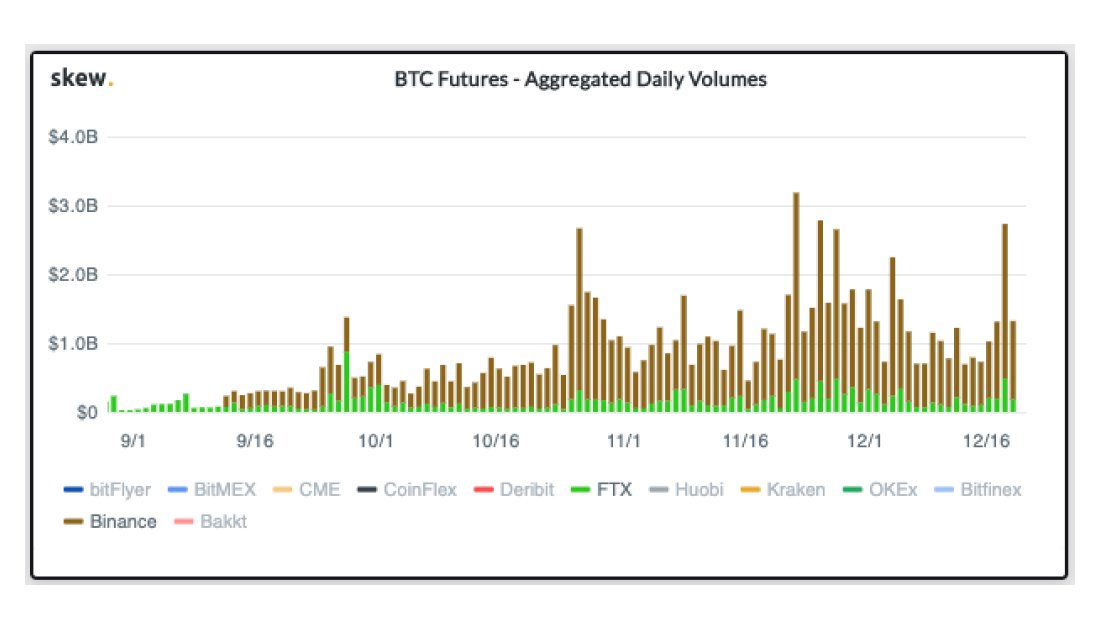 Data shows $1 billion of trading volume in Binance and FTX combined