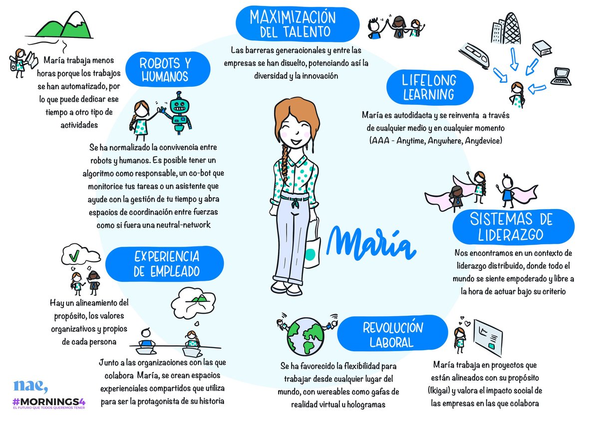 mornings4_0's tweet image. Aquí las conclusiones recogidas por @Nae_global de 400 profesionales juntos colaborando para mejorar el #FuturodelTrabajo con la #4tarevolución encima, en los #ThinkTank #Mornings4.
Es nuestro granito de arena para mejorar la sociedad. talento-m4.nae.global
