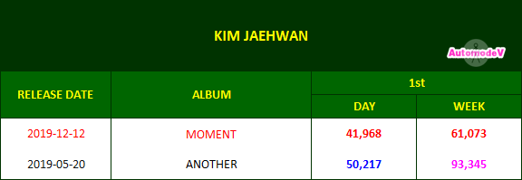 AutomodeV's tweet photo. [#HANTEO] FIRST DAY&amp;WEEK 
#KIMJAEHWAN #MOMENT #TheTimeINeed #김재환 https://t.co/Q3B25hnX3i
