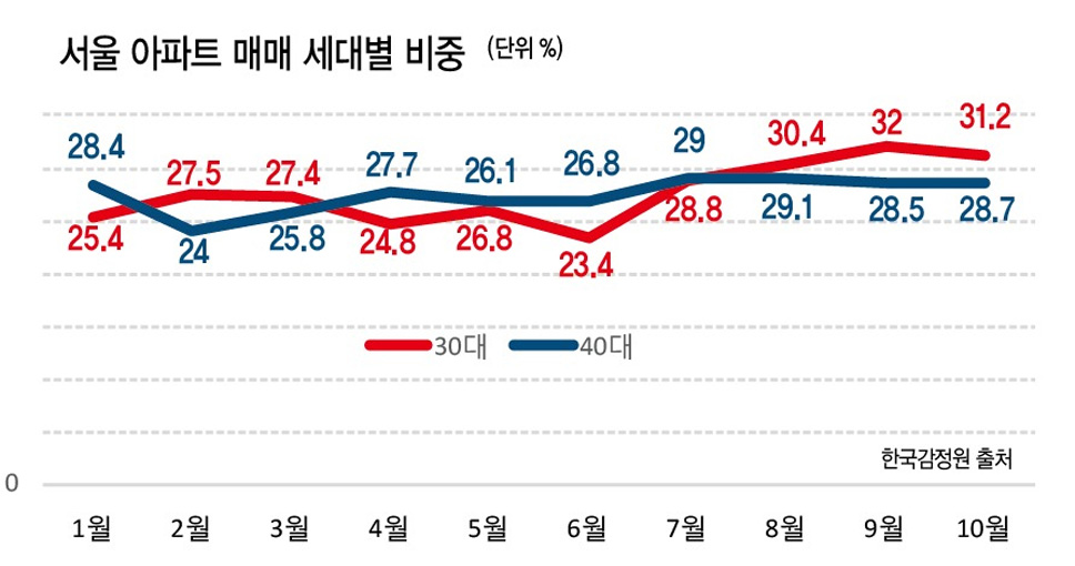 고가주택 대출 길이 막히며 30대 ‘내집마련 사다리’가 사라졌다는 말이 나옵니다. 또 한편선 9억원 넘는 집을 살 수 있는 30대는 많지 않다며 집값안정 위해 최선이었다고 반박합니다.

bit.ly/2Z98DMT [‘인서울 물건너가’ vs ‘집값안정 위해 불가피’...30대 ‘부동산 사다리 걷어차기’ 논란]