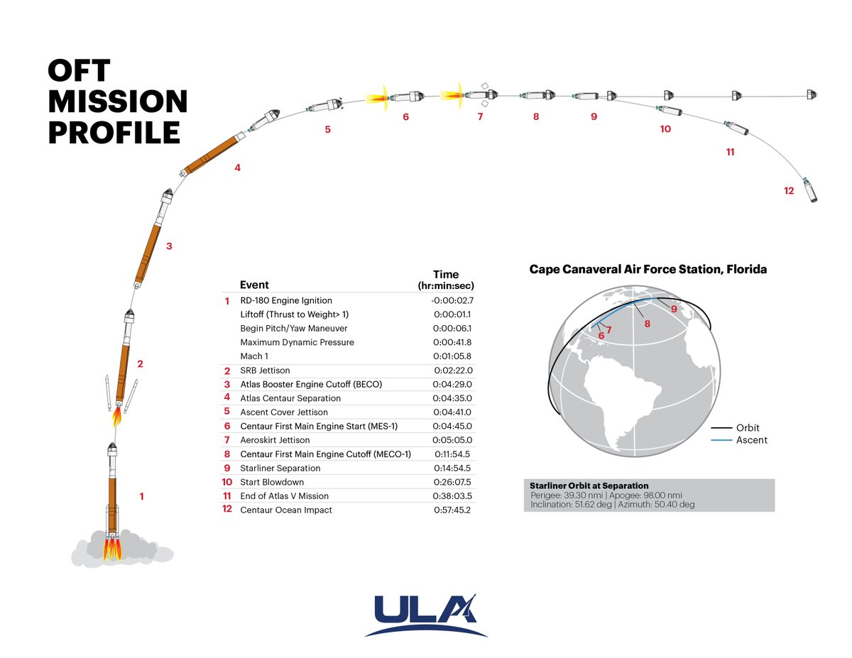 ulalaunch's tweet image. The #AtlasV rocket will be loaded with approximately 66,000 gallons of liquid oxygen and liquid hydrogen over the next couple of hours or so. The cryos and the RP-1 kerosene, loaded earlier this month, will be used to power today’s 15-minute mission.