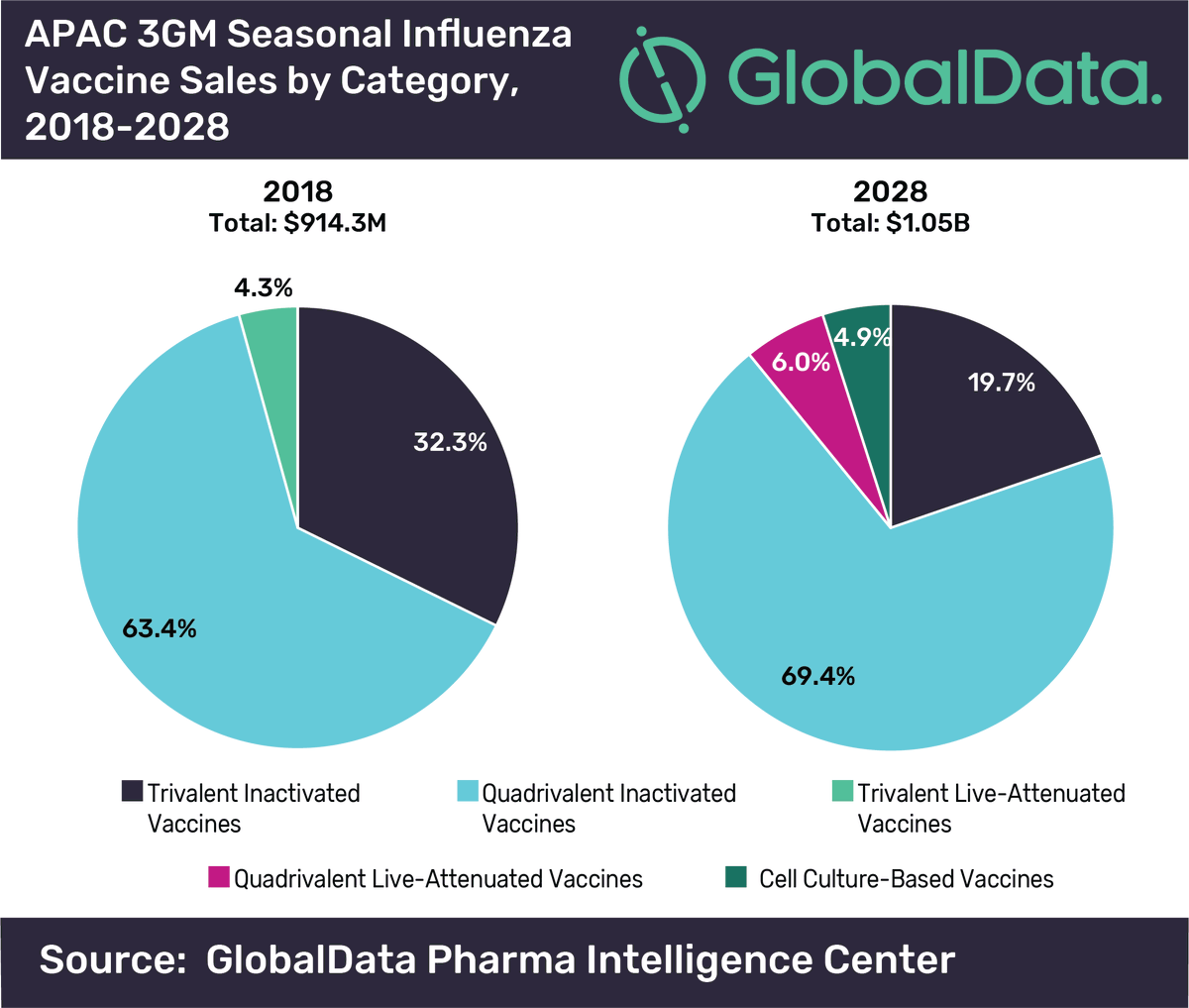 Healthcare_GD's tweet photo. #Seasonalinfluenza #vaccine market across #China, #India and #Japan set to reach US$1bn by 2028, says #GlobalData
https://t.co/t4zI1jhjwI
#Pharmaceutical https://t.co/92KA8JY775