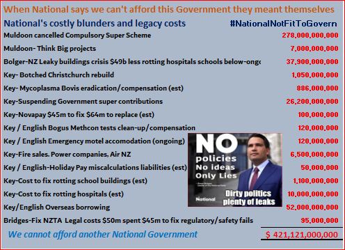 LuxonNotMyGovt's tweet photo. @ComradeMatis @Kiwi_Watchdog For the record Nationals costly legacy of expensive blunders mismanagement and incompetence

Party of infrastructure prudent economic managers cough cough cough

#nationalnotfittogovern #NeverNATIONALAgain https://t.co/V5rvoVZhww