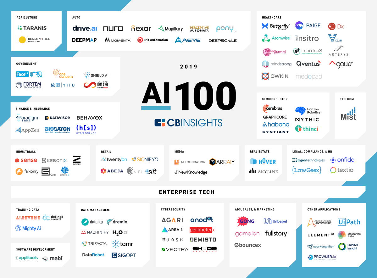Spurbuddy's tweet photo. AI 100: The Artificial Intelligence Startups Redefining Industries, are disrupting 12 core sectors, From emerging startups to established unicorns, https://t.co/xFbXozS8OK
@iamelgringo @PROWLER_IO @HF_Lagos @HackFoundSV
@datacollective @iaventures @Accel #Dx2020 #hackathon https://t.co/TxHcqnDY1a