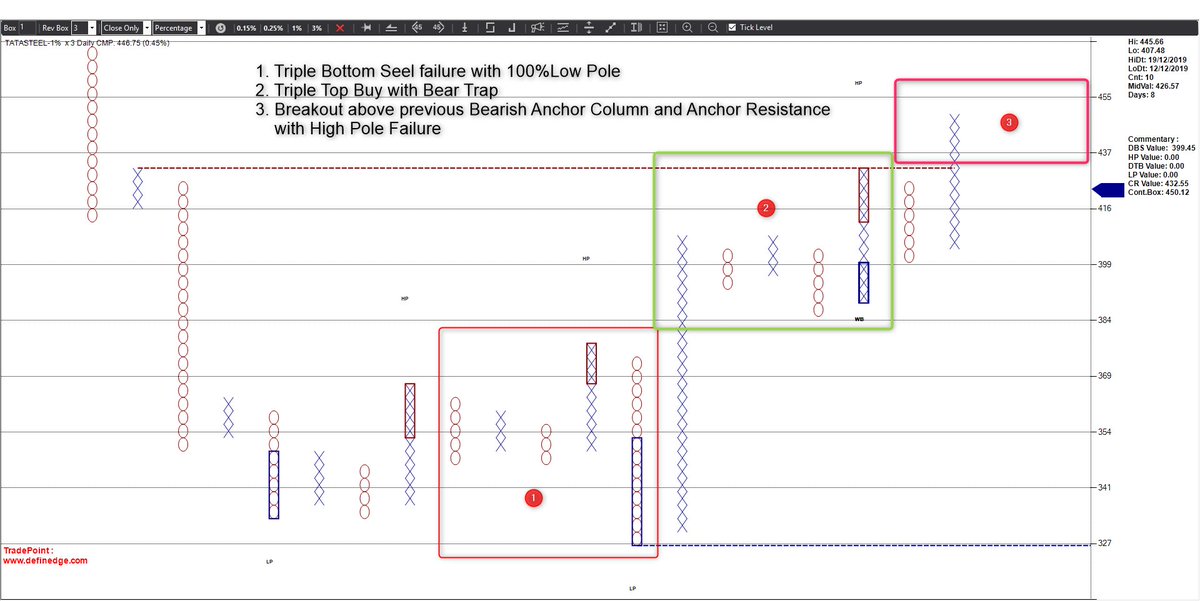 srvithal388's tweet image. #PnF #TradePoint #PatternCluster #RelativeStrength
Amazing features of Trade Point helps the user to select stock in momentum with strength for intraday. 
Further real time scanner gave a triple top buy @ 450 with stop @ 445 and now nearing the objective target of 463. #tatasteel