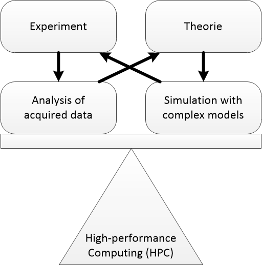 HPC meets AI 4 - HPC in data-intensive science
In the past HPC systems have mostly been used for compute intensive simulations but nowadays HPC systems must handle both, compute-intensive simulations and data-intensive analysis of… beyond-storage.com/hpc-meets-ai-4…