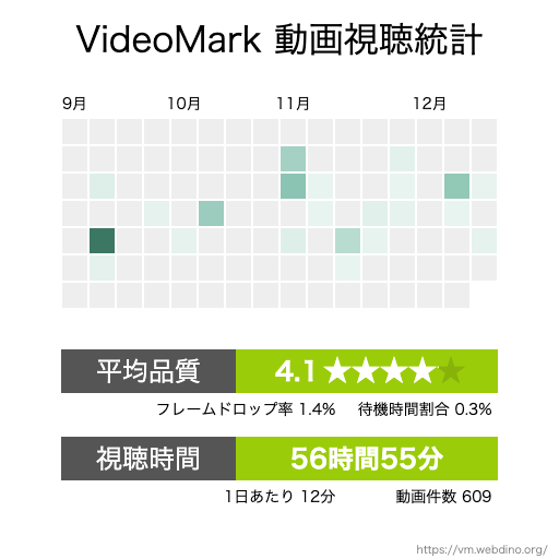 dynamitter's tweet photo. GitHubと違って草生やしても仕事がもらえないヤツ。

56時間の動画再生が多いのか少ないのかさっぱり分からない。動画再生時間に対して待機時間が1/300くらいあるというのは思ったよりPCでもちょいちょいバッファ切れなどで止まってるんだな。。。
#videomark https://t.co/8T7Zy5mjbT