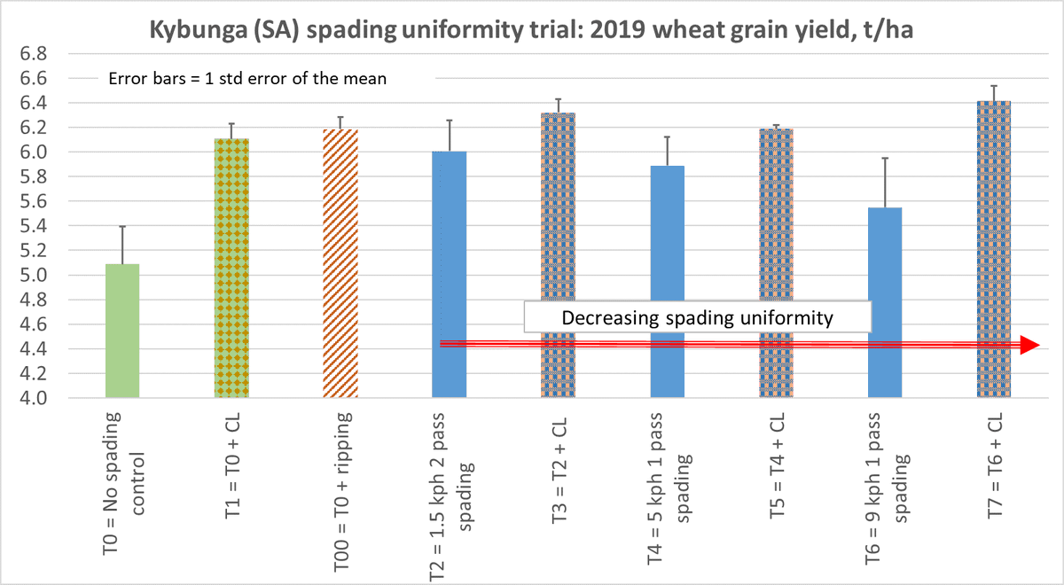 Kybunga #grdcsandysoils spading speed ±7.5t/ha chicken litter (CL): +1t/ha over control from CL alone vs +0.3-0.9t/ha from CL over spading (best over low uniformity spading), +0.9t/ha from high uniformity spading alone, +1.1t/ha from ripping alone.  #spading #ripping <a href="/GRDCSouth/">GRDC South</a>