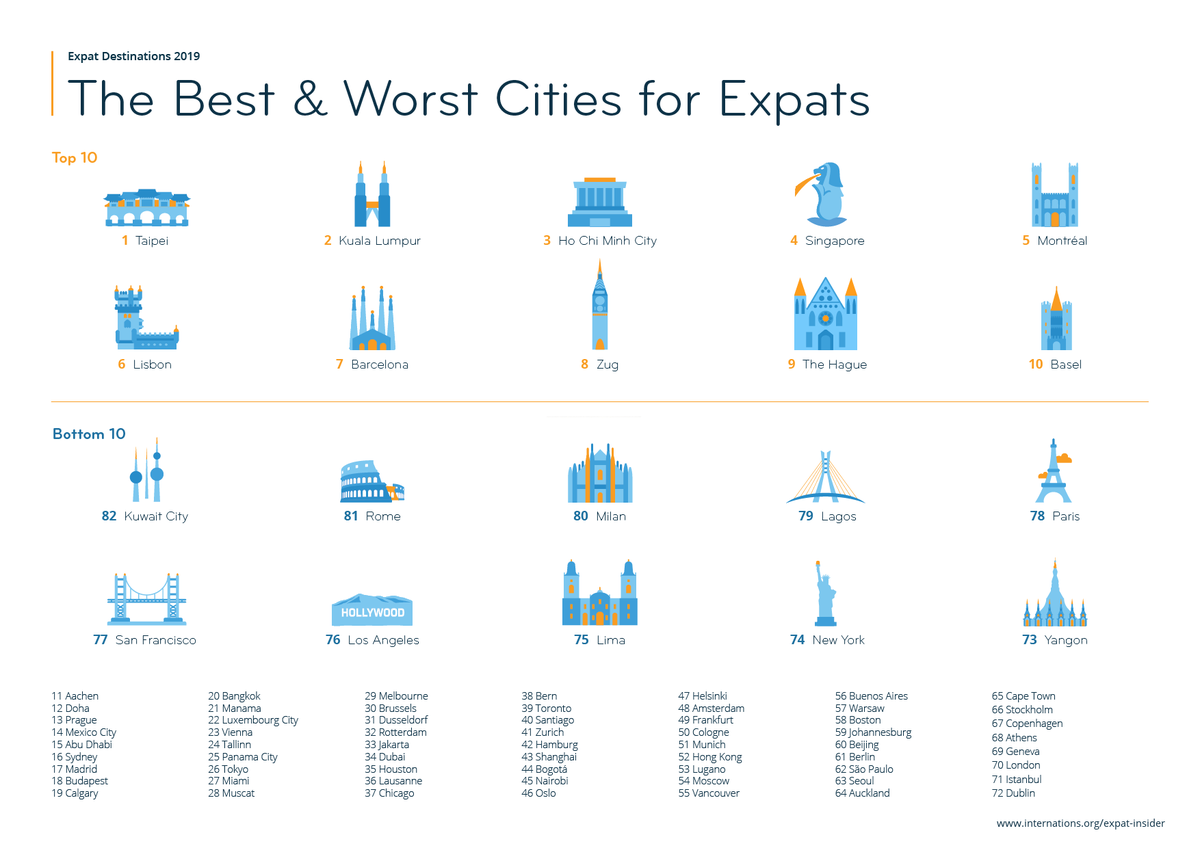 LU_Podcast's tweet photo. The best cities for #expats in 2019. According to the world's biggest expat community @InterNationsorg.
If you dream of exploring live abroad, check out our podcast: https://t.co/GAJxbfPN3v
#digitalnomads #expatriates #trailingspouses https://t.co/e27EKhyPOg