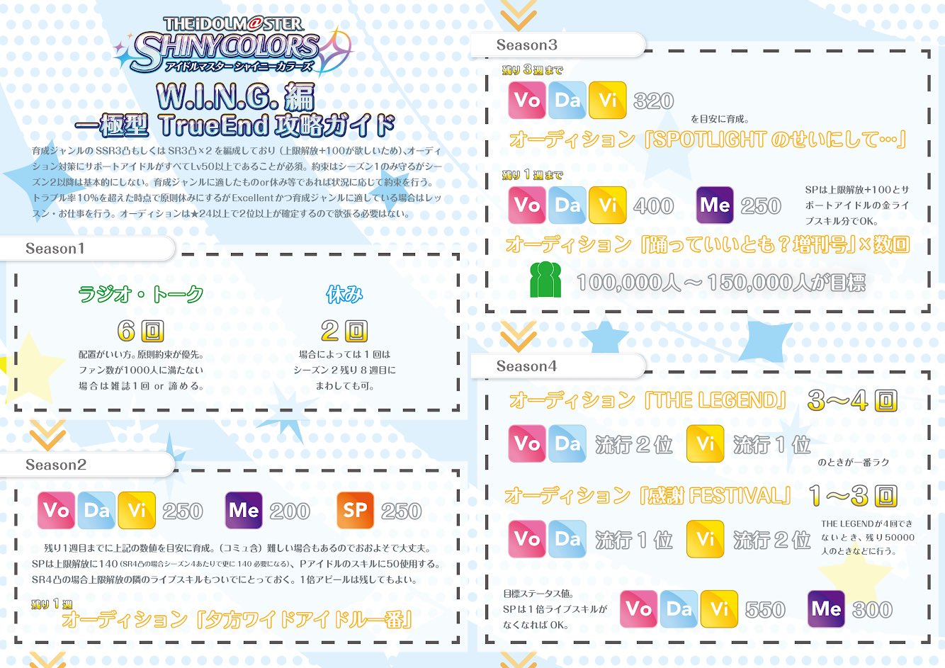 Avenir あべにーる Sur Twitter 新人pのボクがひたすらtrue Endするためにネットでかきあつめた情報とtrue End が慣れてきた結果こうじゃね って思う私見を加えてシャニマス一極型true End攻略ガイド作りました True End研修より扱いやすいと思います T Co
