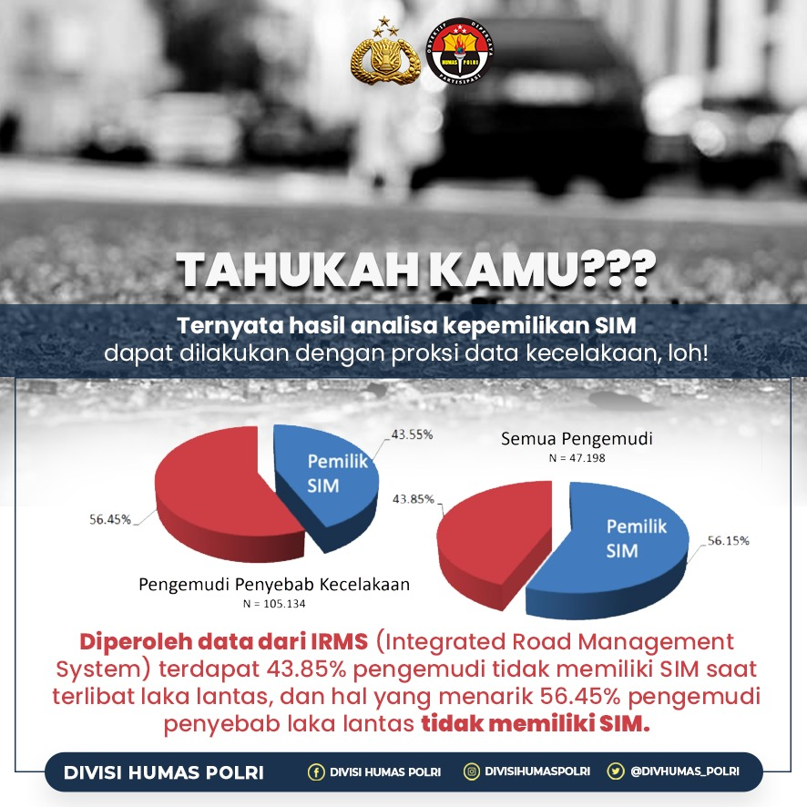 Ternyata hasil analisa kepemilikan SIM dpt dilakukan dg proksi data kecelakaan, loh!

Dari data IRMS (Integrated Road Management System) terdapat 43.85% pengemudi tdk memiliki SIM saat terlibat laka lantas, &amp; hal yg menarik 56.45% pengemudi penyebab laka lantas tidak memiliki SIM