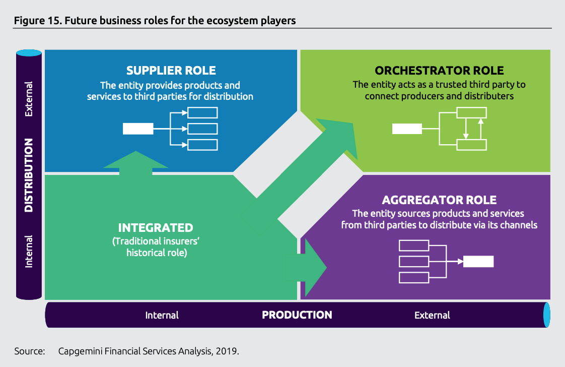 FintechCH's tweet photo. Insurance Industry Headings Towards Marketplace Model: World Insurtech Report https://t.co/y9jSCbyEjU @andreaspages @Capgemini #fintech #insurteh #insurance #banking #finance https://t.co/O0hAsVWl7G