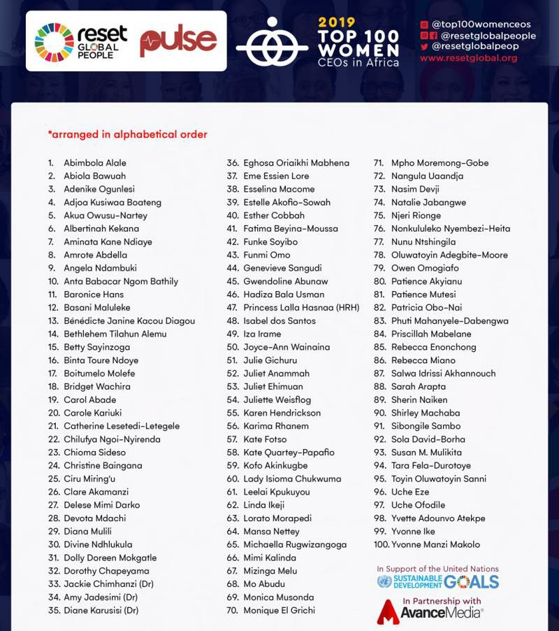 Congratulations to the 2019 Top 100 Women CEO's in Africa. I can see <a href="/EcoCashZW/">EcoCash Zimbabwe</a> CEO is there as well, kudos Natalie Jabangwe. Might be received with mixed feelings though, but i implore you to raise the bar again &amp; fix what needs fixing. 2020 should be better. <a href="/resetglobalpeop/">Reset Global People</a>