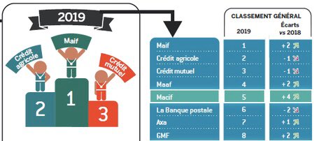 pascaldemurger's tweet photo. Une bonne nouvelle pour terminer l’année! @MAIF 1ère du classement #Banques #Assurances @opinionway @argusassurance Citation «tous les commentateurs saluent la pertinence et permanence du positionnement de l'assureur qui milite depuis +de 20 ans tout en sachant se renouveler»💪🏻😊 https://t.co/x3b9SNIXfx