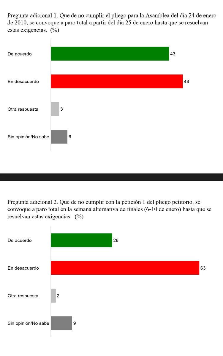 NoAlParoItam's tweet photo. NO DEBE DE HABER PARO TOTAL, el alumnado ha votado de nuevo en contra del paro. https://t.co/fja9GRVr2U