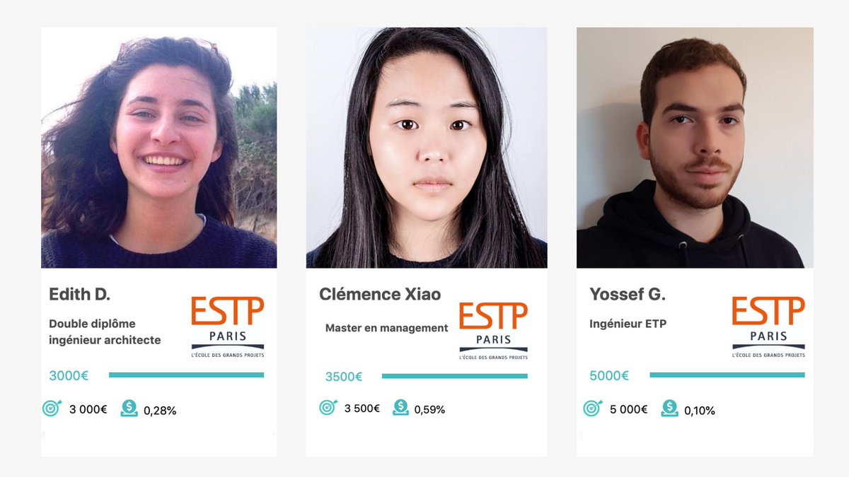 Les étudiants de l' @estpparis ont atteint leur objectif de collecte avant même la fin de la campagne 🎉

Merci aux diplômés de la <a href="/sid_estp/">ESTP Alumni</a> qui se sont mobilisés autour de leurs projets ! C'est au total 11 500€ collectés avec un taux moyen de 0,3% ✨

#AlumniSolidaires