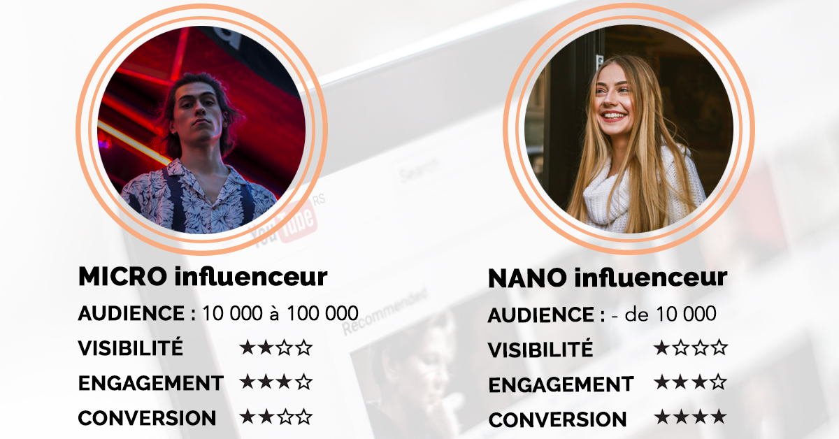 COMDRP's tweet photo. À chaque objectif son profil d’#influenceur : notoriété, engagement, conversion,… Ne vous trompez plus 😉 https://t.co/1TnV5uE1Ww