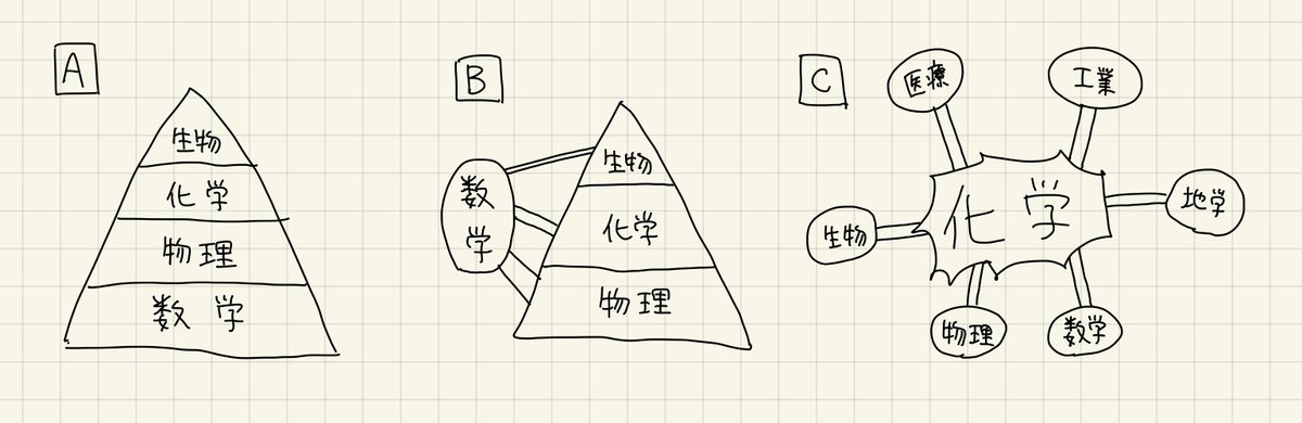 理学部ガイダンスとかだとどの学科も当然「自分とこは重要な分野だ」ってアピールするんだけど、数学・物理・化学科はそれぞれA, B, Cみたいな世界観を示してた気がするな。 