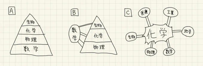 理学部ガイダンスとかだとどの学科も当然「自分とこは重要な分野だ」ってアピールするんだけど、数学・物理・化学科はそれぞれA, B, Cみたいな世界観を示してた気がするな。 