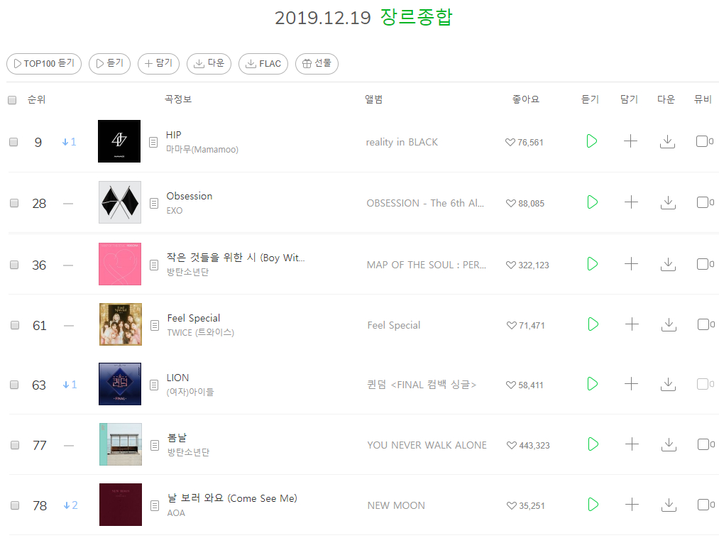 SerieTV46's tweet image. Idol group songs on Melon top 100 daily chart (2019-12-19):

#MAMAMOO 🔥🔥, #EXO 💪💪, #BTS 👑👑, #TWICE, #G_I_DLE, #AOA 👏👏