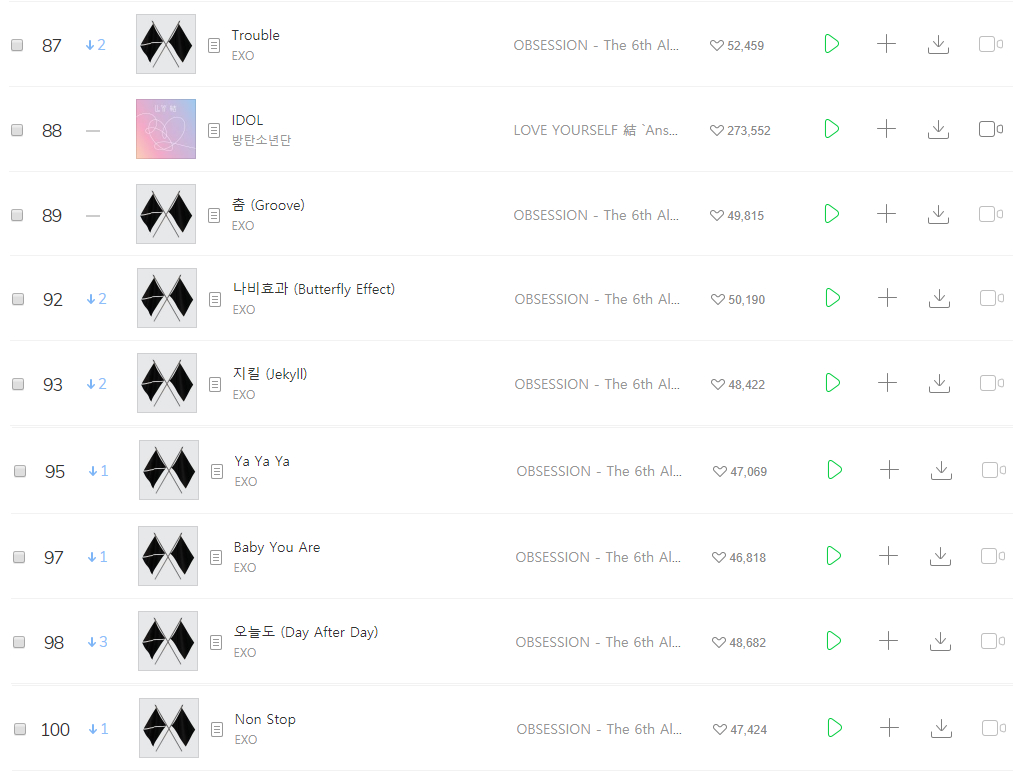 SerieTV46's tweet image. Idol group songs on Melon top 100 daily chart (2019-12-19):

#MAMAMOO 🔥🔥, #EXO 💪💪, #BTS 👑👑, #TWICE, #G_I_DLE, #AOA 👏👏