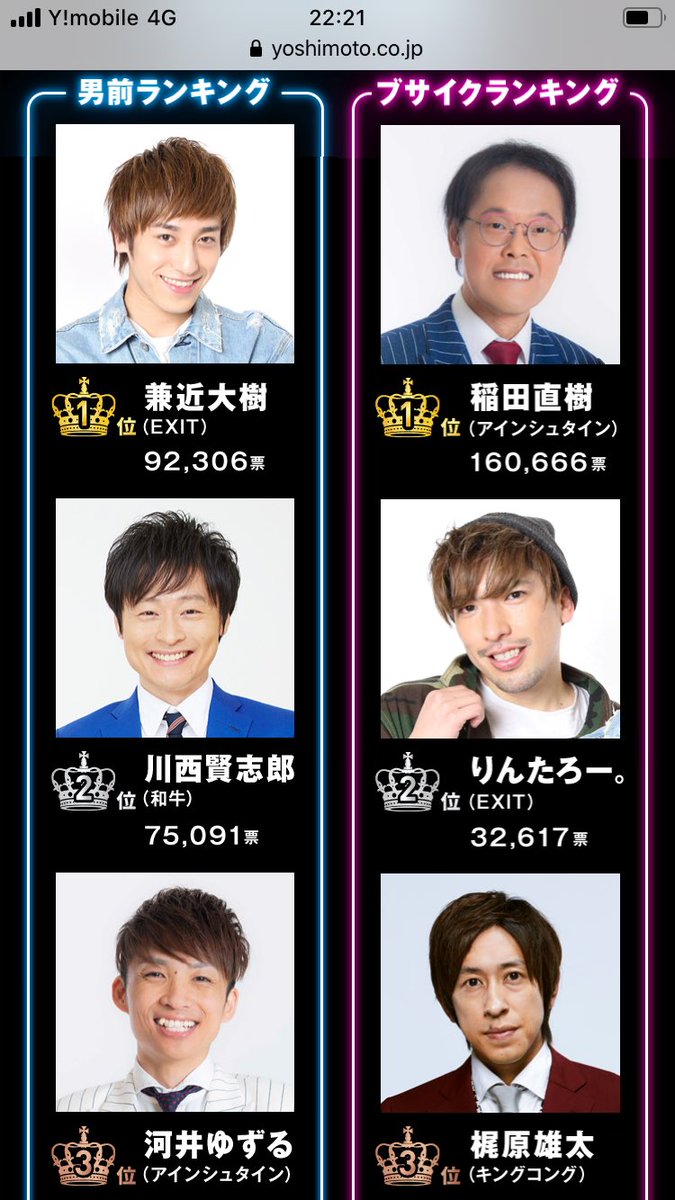 ゆめち 吉本イケメンブサイクランキングみたらりんたろーがブサイク2位でイケメン5位にランクインしててなにそれと思ったら 川西くんがイケメン2位なのにブサイク19位に入ってて なるほど人気とアンチは隣り合わせなのねと悟った てことで頑張れ人気者٩ W ゆめち 吉本イケメンブサイクランキングみたらりんたろーがブサイク2位でイケメン5位にランクインしててなにそれと思ったら 川西くんがイケメン2位なのにブサイク19位に入ってて なるほど人気とアンチは隣り合わせなのねと悟った てことで頑張れ人気者٩ W
