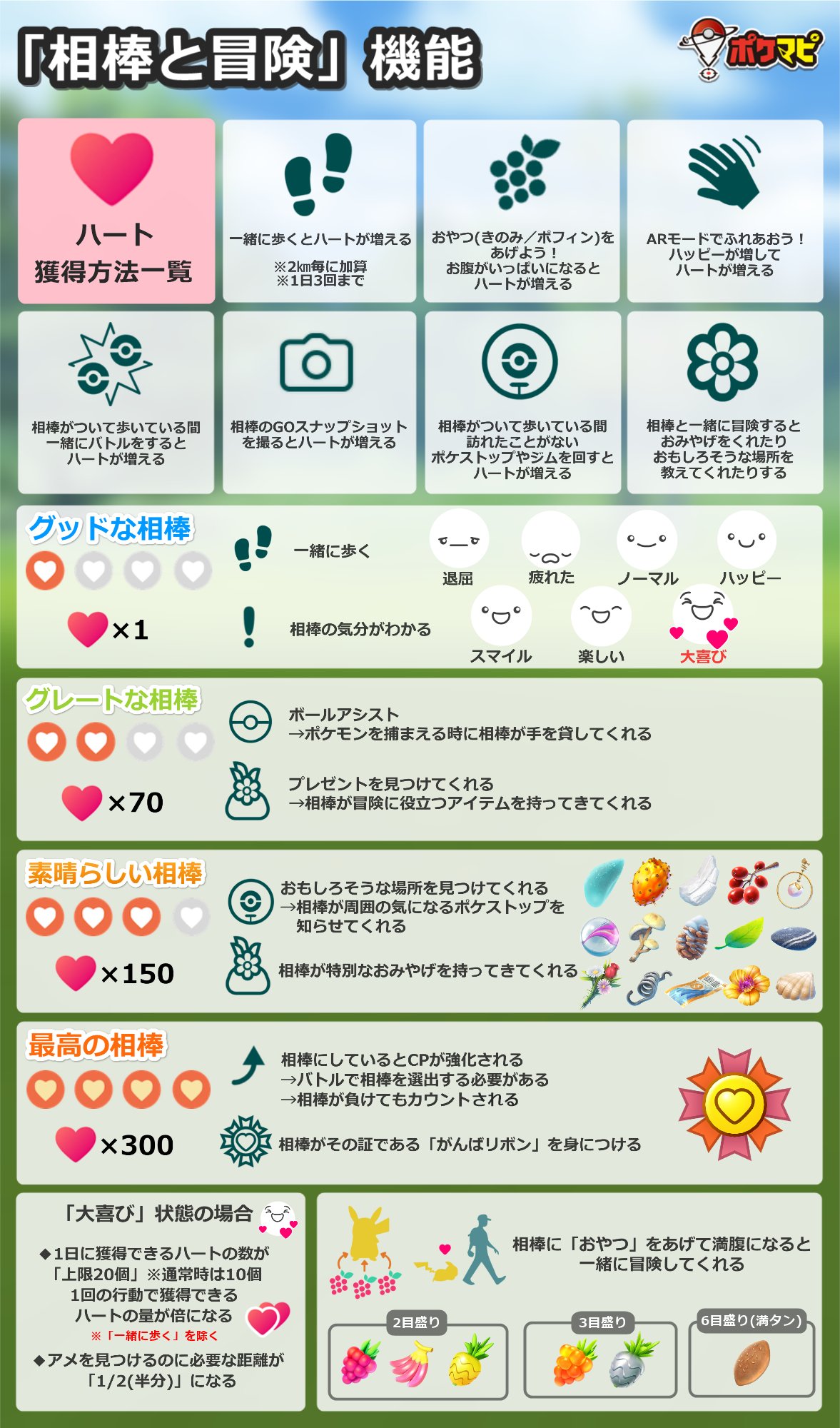 ポケモンgo攻略情報 ポケマピ 相棒と冒険 機能について画像にまとめました ハートの獲得方法一覧や相棒レベルについてまとめて確認できるので 保存するなどしてぜひご活用ください 相棒と冒険機能の仕様や使い方は 記事でご紹介しています