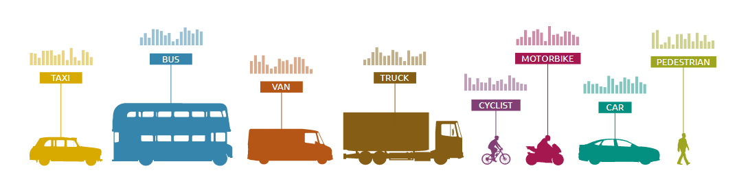 VivacityLabs's tweet photo. We’re revolutionising how #transport is managed. Our award-winning #Artificial Intelligence technology captures and classifies live transport usage, 24/7 #trafficusage #citytransport #infrastructure #pedestrians #cyclists #vehicles #transportnetwork
https://t.co/mmhkGyVaOs https://t.co/yWlJvoR8zp