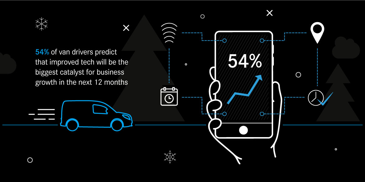 MertruxLtd's tweet photo. 95% of van drivers feel responsible for keeping the nation moving over #Christmas according to new research from Mercedes-Benz Vans – so, how do they manage in the busy festive period? 
Find out here: https://t.co/JzxTLkaib5
#BizBarometer #mercedesbenz https://t.co/nBpJ3ikDvu