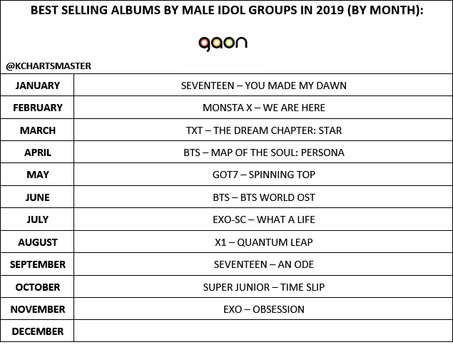 kchartsmaster's tweet photo. BEST SELLING ALBUMS BY MALE IDOL GROUPS IN 2019 (BY MONTH):

@pledis_17, @OfficialMonstaX, @TXT_members, @BTS_twt, @GOT7Official, @weareoneEXO, @x1official101, @SJofficial https://t.co/tmQYqqBgs2