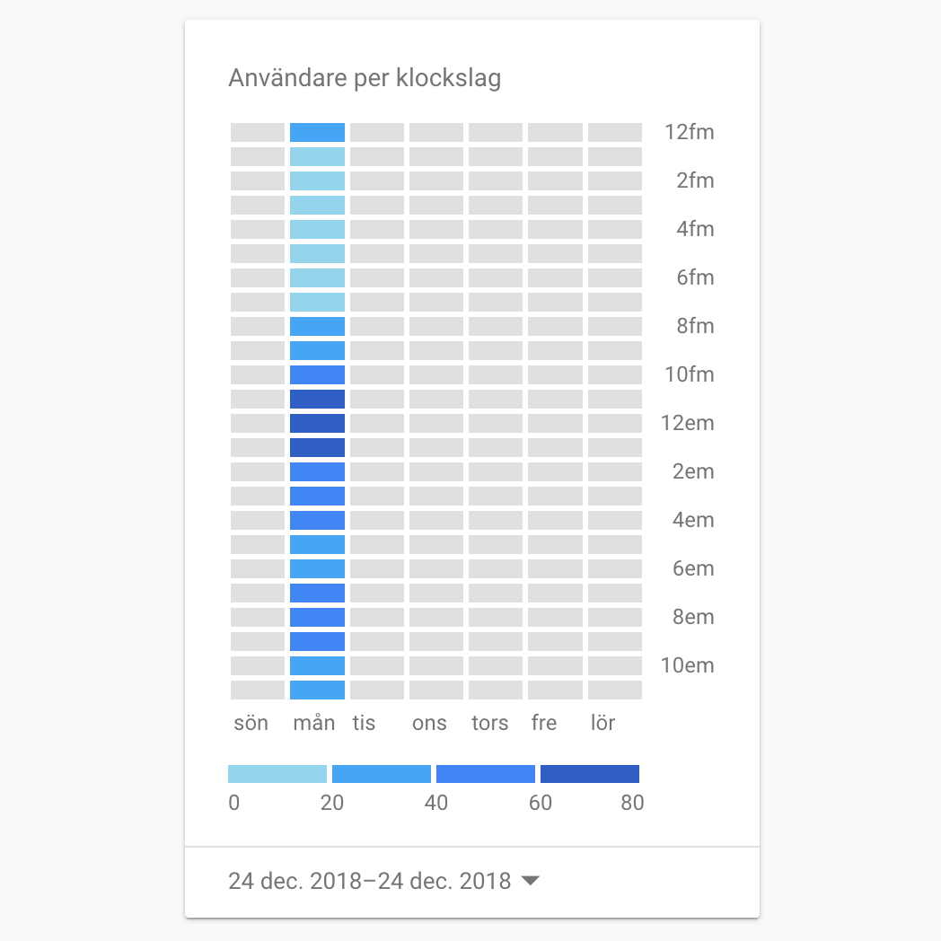 🎄 Förra året var 385 personer inne på Hypocampus på julafton. Här är en bild från Google Analytics som visar vilken tid på dagen folk var inne. En del verkar inte respekterar Kalle klockan 3  😀. 🎄#googleanalytics #läkarstudent #studieteknik