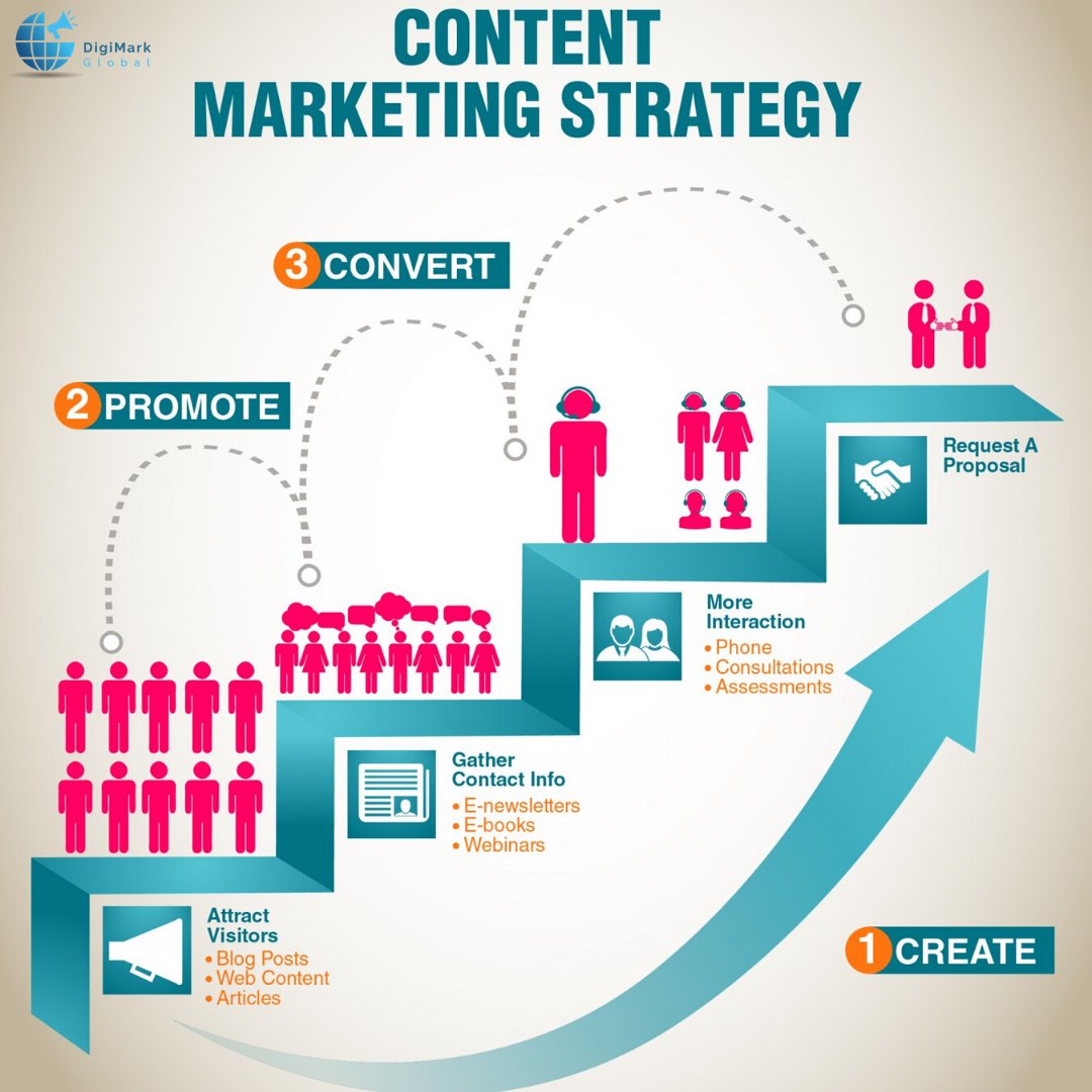 DigimarkGlobal's tweet photo. Here’s everything you need to know about using “Content” in 3 simple steps: Create. Promote. Convert.

#contentmarketing #contentmarketingstrategy #digitalmarketing #marketingtips #digimarkglobal https://t.co/lqtaeePY7p