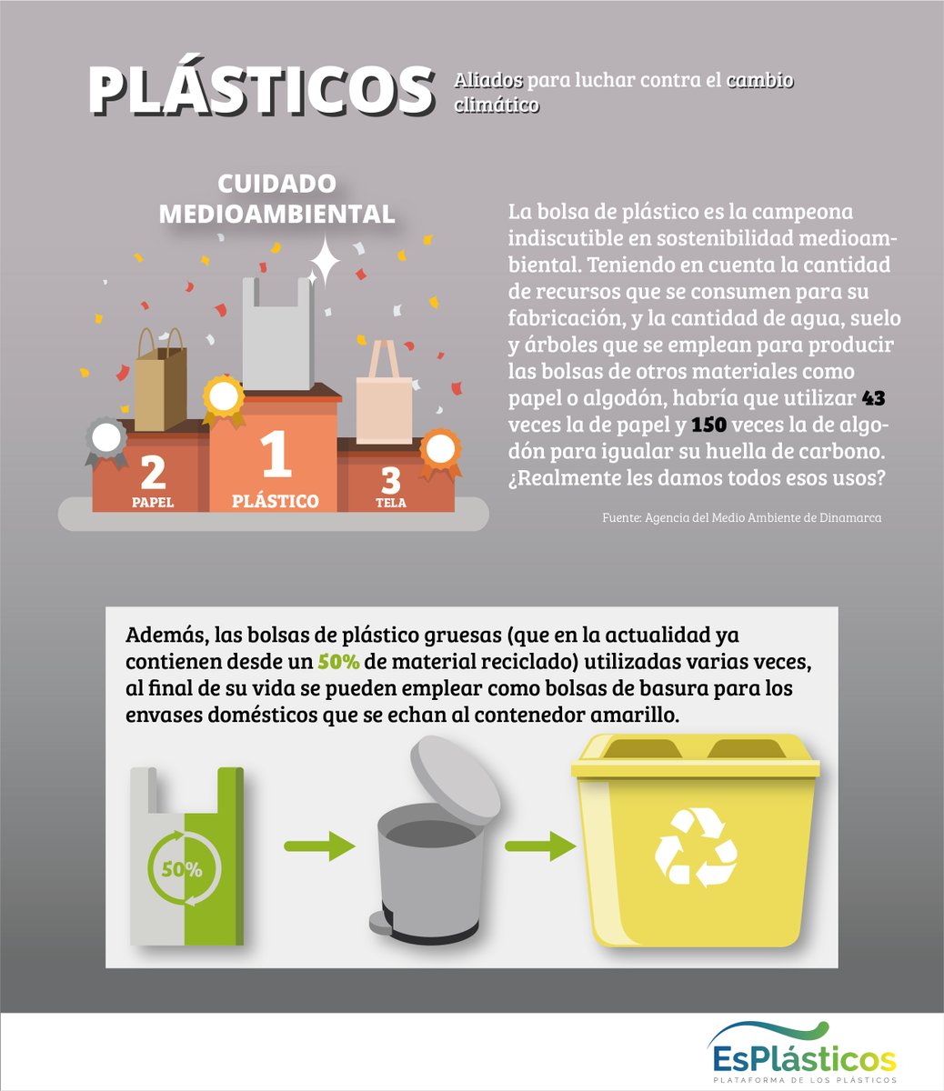 esplasticos's tweet image. 🛍️Ni algodón, ni papel: La menor huella de carbono la tiene la bolsa de plástico. Si la reutilizas es la campeona en la lucha contra el cambio climático♻️ #ReduceReutilizaRecicla  #FelizFinde