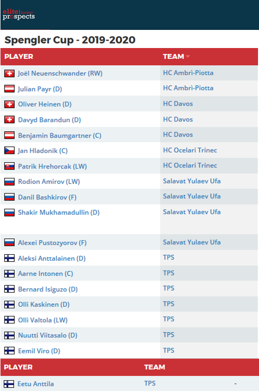 ep_switzerland's tweet photo. @eliteprospects @SwissIceHockey @spenglercupEN @spenglercup There are also several #DraftEligible players who are scheduled to play in this traditional #SpenglerCup tournament to keep an eye on. #WatchList #Overager #2020NHLDraft https://t.co/eMaBOaBiSK