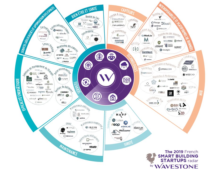 1er cabinet de conseil indépendant en France, <a href="/wavestone_/">Wavestone</a> a dévoilé son radar des startups françaises mettant à l'honneur <a href="/aquilae/">AQUILAE</a> dans le domaine de la sûreté ! fr.wavestone.com/fr/insight/rad…