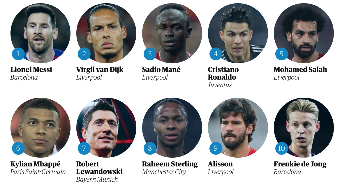 Guardian Sport On Twitter The 100 Best Male Footballers In The World 2019 Https T Co Whndapgut6