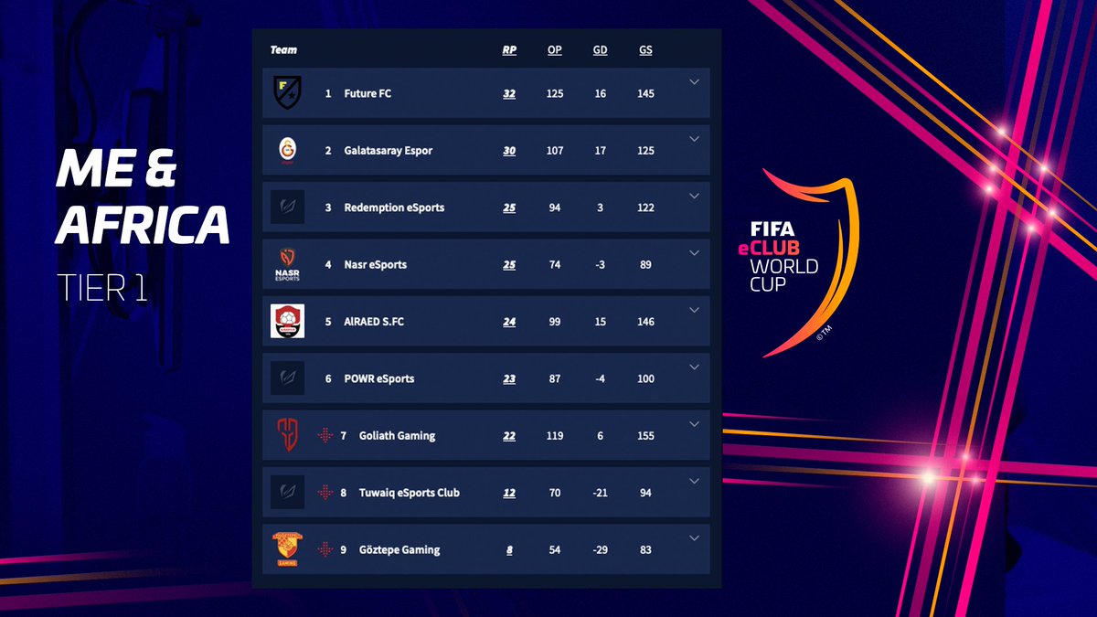 FIFAe's tweet photo. @Movistar_Riders @Digitalaths @RCDeSports @Followneogg_ @Huge_Gorilla @TRICKED_esport @SCPeSports @WestHamEsports @OLeSports @mancityesports @TeamQLASH @FutbolistCo @ASRomaEsports Middle East &amp; Africa - @futurefcgg on top while last week's webshow guests @Ibfk2014E return to the first tier 🎮 https://t.co/fTQNu16qs1