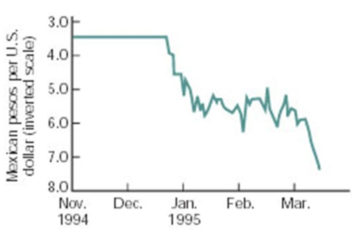 Finance_History's tweet photo. 1994, Mexico devalues its currency and announces that the peso will be allowed to float freely in value. Stock and bond markets in emerging economies around the world collapse, and over the next six weeks, the Mexican peso loses 40% of its value. https://t.co/GaFNhBgqU3