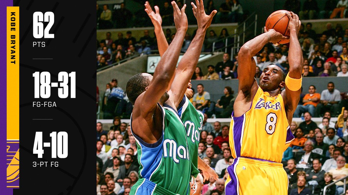 SportsCenter's tweet photo. 14 years ago today, Kobe only needed THREE QUARTERS to score 62 points 🐍 https://t.co/XUOjdy6ewn