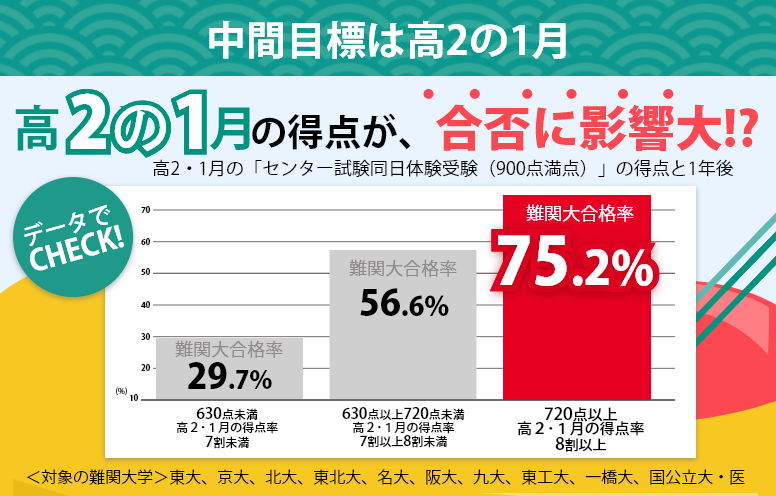 東進 Ar Twitter 高2の1月の得点が合否に影響大 本番1年前のセンター試験でどれくらい得点できるかが1年後の合否に大きく影響します だからこそ中間目標を 高2の1月 に定めることが大事 冬期特別招待講習では目標設定のアドバイスをします 無料招待 12 25