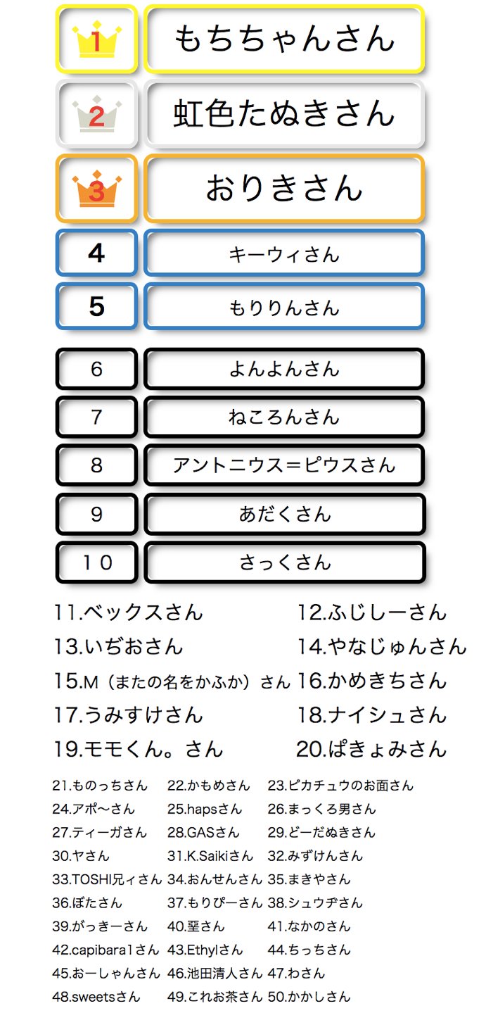 暇な人 謎解きでもしませんか 謎解きno 154 答え ランキング 空欄の枠をよく見ると色が徐々に薄くなっています 同様に濃い色から薄い色の順で鉛筆の配置に注目すると ライン の３文字が現れました 正解は ライン でした そしてこの問題を