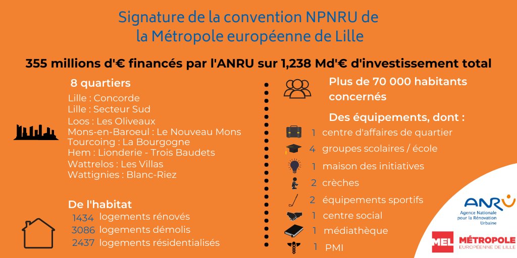 AnruOfficiel's tweet photo. 🖊️Signature de la convention #NPNRU de
@MEL_Lille : 355 millions d'euros de l'@AnruOfficiel pour accompagner le renouvellement urbain de 8 quartiers @lillefrance @VilledeLoos @TourcoingVille @MonsEnBaroeul @mairiedehem @Wattrelos et #Wattignies ! https://t.co/PsattOqNjK