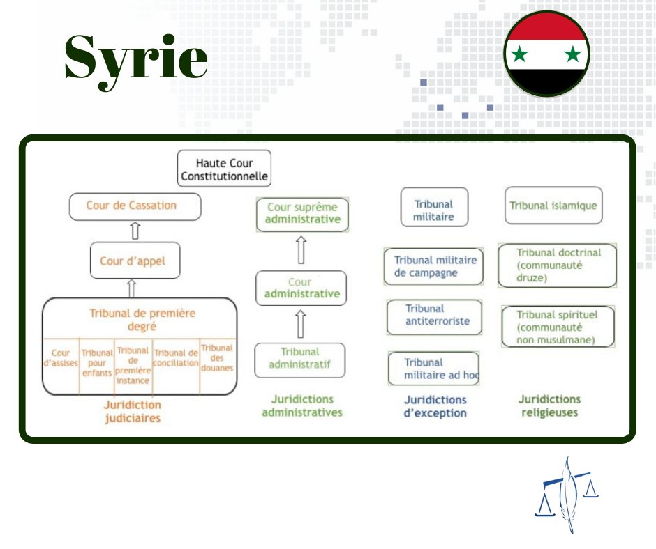 InstitutIEDJA's tweet photo. 🇸🇾 SYRIE - FICHE PAYS ET RESSOURCES IEDJA 🗂
En schéma, voici l' #organisationjuridictionnelle de la #Syrire!
---
💻 Retrouvez l’ensemble des #ressources de la Syrie sur https://t.co/gm1wrrQGRw https://t.co/kPjycQvzBX